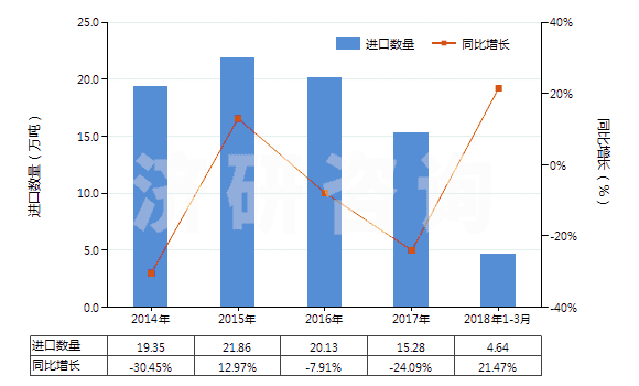 2014-2018年3月中國(guó)辛醇的異構(gòu)體(HS29051690)進(jìn)口量及增速統(tǒng)計(jì)